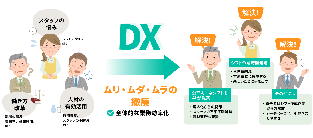 DX対応は生産性、正確性を向上させるだけでなく労務管理や業務改善に貢献します。シフト作成の自動化は「働き方改革対応」「人材の有効活用」「スタッフの悩み解決」を実現します！