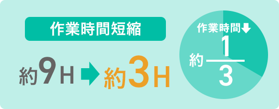 作業時間短縮　約9h→約3h　約3分の1