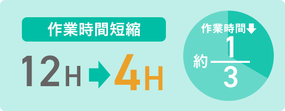 作業時間短縮　12h→4h　約3分の1
