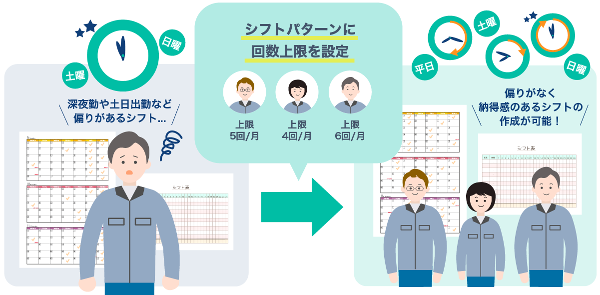 土日や夜勤の回数にも上限を設定可能