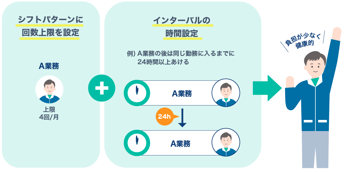 次の土日/夜勤までのインターバルを設定して無理のない働き方に