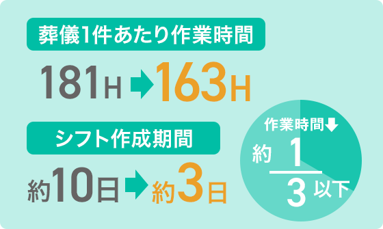 葬儀1件あたり作業時間：181時間 → 163時間に削減　シフト作成期間：約10日→ 約3日に短縮（約1/3）