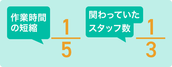 作業時間短縮　5分の１　関わっていたスタッフ数　３分の1